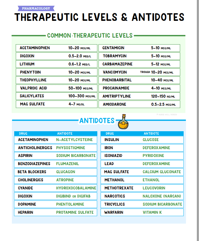 Therapeutic Drug Levels & Antidotes Study Guide