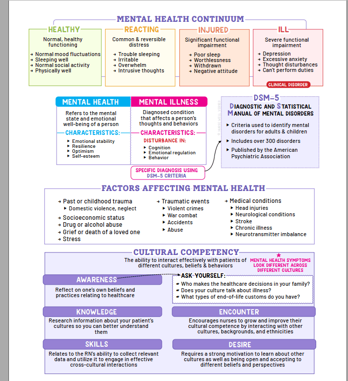 Mental health continuum showing healthy, reacting, injured, and ill functioning.